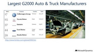 Largest G2000 Auto & Truck Manufacturers

http://www.forbes.com/global2000/list

 