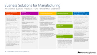 Business Solutions for Manufacturing

All Essential Business Processes – One Familiar User Experience

• Centralize management of
products and services across the
organization, including bill-ofmaterials (discrete mfg.
), formulas (process mfg.),

• Execute multiple production
strategies, including configure-toorder, assemble-to-order, make-tostock, and make-to-order. Use both
push

• Define multiple inventory
dimensions: dual units of measure,
catch-weight calculations, packaging
codes, variations to the main item,
and lots.

• and variant and configurable
products.

• and pull production control
mechanisms.

• Maintain items by using up to
three item dimensions and
predefined combinations.

• Optimize production and materials
planning, forecasting, and scheduling.
Simultaneously schedule materials and
capacity. Calculate

• Manage multilevel formulas or
recipes, co-products and byproducts, electronic signatures, and
packaging options.

• Manage the release of products
and services to individual legal
entities.
• Specify dimensions for advanced
inventory control, tracking, and
tracing.
• Configure custom products with
a unique bill of material and
routing using the product
configurator. The product
configuration models are based
on constraints, and can be used
from sales order, sales
quotation, purchase order, and
production order.

• available-to-promise (ATP) and
capable-to-promise (CTP) deliveries.
• Create, schedule, view, track, split, roll
back, or categorize production orders.

• Understand WIP and actual cost
through production tracking and
reporting. Track detailed resource and
throughput costs, including work
• center costs. Report production
variances to standard costs.

*For a complete list of features see the manufacturing factsheet. here

• Let customers request multiple
quality specifications per product
while combining similar products in
production to improve machine
utilization.
• Analyze and monitor production
costs and requirements for each sales
order component using graphical
representations of multilevel
formulas and recipes.

• Model manufacturing and logistics
processes as production flows.

• Control inventory with a variety of
models and safety stock support.

• Use kanbans to signal demand
requirements.

• Apply multiple options for
inventory valuation, including: first
in/first out (FIFO), last in/first out
(LIFO), standard cost, and
weighted average.

• Monitor and manage kanban jobs
using kanban boards

• Master planning: Create and run
multiple plans across multiple sites
to meet demand and keep orders
synchronized based on changes in
• Register products, resources, and
items for operations and jobs.
Touch-enabled data entry
simplifies the user experience

 Automatically receive suggestions
 for received item placement based
on preset rules for one or multiple
warehouses. Track received orders
with pallet identification; generate
an optimized picking route. Use
bar codes to track items and
locations electronically.

• internal or external demand.
Improve distribution planning and
forecast scheduling with an
overview of longer-term
purchasing, production, and
resource requirements.
• Optimize enterprise-wide planning
by providing upstream
organizations in your supply chain
with visibility into the demand of
downstream organizations.

 