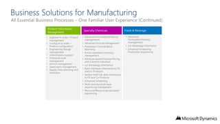 Business Solutions for Manufacturing

All Essential Business Processes – One Familiar User Experience (Continued)

• Engineer to order / Project
management
• Configure to order –
Product configuration
• Engineering change
management
• Intercompany support
• Enterprise asset
management
• Service management
• Spare parts management
• Supply chain planning and
execution

• Advanced Formulation(Potency
management)
• Advanced formula management
• Production Formula Batch
Balancing
• Active ingredient inventory
management
• Attribute-based Purchase Pricing
and Inventory Valuation
• Lot Genealogy Inheritance
• Batch Attribute inheritance to FG
and Co-Products
• Earliest Shelf Life date inheritance
to FG and Co-Products
• Enhanced Scheduling
• Multi-priority/multi-layer
sequencing management
• Resource/Resource group based
sequencing

• Advanced
Formulation(Potency
management)
• Lot Genealogy Inheritance
• Enhanced Scheduling:
Production Sequencing

 