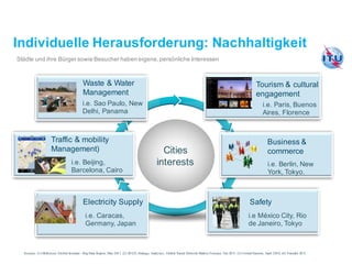 Städte und ihre Bürger sowie Besucher haben eigene, persönliche Interessen
Cities
interests
ElectricitySupply
i.e. Caracas,
Germany, Japan
Safety
i.e México City, Rio
de Janeiro, Tokyo
Business &
commerce
Traffic & mobility
Management)
i.e. Beijing,
Barcelona, Cairo
Waste & Water
Management
Tourism & cultural
engagement
i.e. Paris, Buenos
Aires, Florence
Sources: (1) McKinsey Global Institute - Big Data Report, May 2011. (2) 2012E, Strategy Analytics , Global Social Network Market Forecast, Oct 2011. (3) United Nations, April 2010, (4) Youtube 2011
i.e. Sao Paulo, New
Delhi, Panama
i.e. Berlin, New
York, Tokyo
Individuelle Herausforderung: Nachhaltigkeit
 