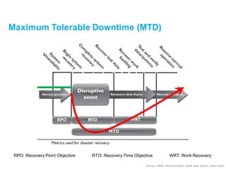 Maximum Tolerable Downtime (MTD)
RTO: Recovery Time ObjectiveRPO: Recovery Point Objective WRT: Work Recovery
Source: CISSP, All-in-One Exam Guide Sixth Edition, Shon Harris
 