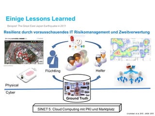 Einige Lessons Learned
Beispiel: The Great East Japan Earthquake in 2011
Urushidani et al. 2015, JAISA 2015
Resilienz durch vorausschauendes IT Risikomanagementund Zweitverwertung
HelferFlüchtling
Physical
Cyber
SINET 5: Cloud Computing mit PKI und Marktplatz
Ground Truth 5
Courtesy of Tsukuba Univ.
Kostadinka Bizheva, et al.,
J. of Biomedical Optics,
July/ 2004 Vol.9 No.4
Petra Wilder-Smith, et al.
J. of Biomedical Optics Sep/ 2005 Vol.10 No.5
BrainEye
Tooth
Oral
Skin
Z.P.Chen, et al.,
Opt. Express, Aug/ 2007
Vol. 15 No. 16
Esophagus
Alexander Popp, et al.,
J. of Biomedical Optics, Jan/ 2004
Vol.11 No.1
Lung
Guillermo J. Tearney, et al.
J. of Biomedical Optics
Mar/ 2006 Vol.11 No.2
Cardiovascular
Pancreas
Pier Alberto, et al.
J Pancreas (Online)
2007 Vol.8 No.2 Cervix
Ilya V. Turchin, et al.,
J. of Biomedical Optics,
Nov/ 2005 Vol.10 No.6
Blood flow
Bradley A. Bower., J. of Biomedical Optics,
Jul/ 2007 Vol.12 No.4
Stomach
Yonghong He, et al.
J. of Biomedical Optics
Jan/ 2004 Vol.9 No.1
Trachea
Matthew Brenner, et al.,
J. of Biomedical Optics,
Sep/ 2007 Vol.12 No.5
Cochlea
Fangyi Chen, et al.,
J. of Biomedical Optics,
Mar/ 2007 Vol.12 No.2
Bladder
Ying T. Pan, et al.
J. of Biomedical Optics
Sep/ 2007 Vol.12 No.5
Colon
Alexandre R. Tumlinson, et al.,
J. of Biomedical Optics,
Nov/ 2006 Vol.11 No.6
Kidney
Yu Chen, et al.
J. of Biomedical Optics
Sep/ 2007 Vol.12 No.3
Bone
santec confidential SS-OCT System Inner Vision 16Application to Biometrics: 
Non-invasive measurement of iris, retina, ﬁngerprint, vascular image under skin.
OCT(Optical Coherence Tomography)
図：santec株式会社提供資料より
 