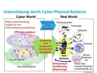 Unterstützung durch Cyber-Physical Systems
PAN
Wide Area Network
ALL-IP Network
Cyber World
CPS Data Platform
Real World
Sensor
Netzwerke
als
Zuhause
Gebäude
Fahrzeuge
Policy Entscheidung
aufgrund von
Informationsverarbeitung
Power Grid,
Umwelt, Sicherheit,
Landwirtschaft, etc.
Erfassung &
Ausführung
(Steuerung)
Steuerung
von
Diensten
Transportsystem
Biometrie
Erhebung
und
Austausch
von Kontext
und Daten
N. Sonehara, 2011
 
