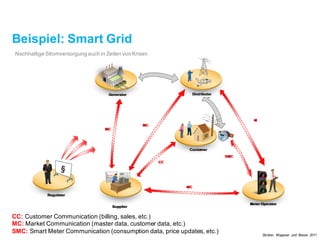 Beispiel: Smart Grid
Nachhaltige Stromversorgung auch in Zeiten von Krisen
CC: Customer Communication (billing, sales etc.)
CC: Customer Communication (billing, sales, etc.)
MC: Market Communication (master data, customer data, etc.)
SMC: Smart Meter Communication (consumption data, price updates, etc.) Strüker, Weppner und Bieser 2011
 