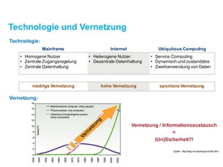 Technologie und Vernetzung
Technologie:
Vernetzung:
Mainframe Internet Ubiquitous Computing
• Homogene Nutzer
• Zentrale Zugangsregelung
• Zentrale Datenhaltung
• Heterogene Nutzer
• Dezentrale Datenhaltung
• Service Computing
• Dynamisch und zustandslos
• Zweitverwendung von Daten
niedrige Vernetzung hohe Vernetzung spontane Vernetzung
Vernetzung / Informationsaustausch
=
(Un)Sicherheit?!
Quelle: http://kdg.mit.edu/ikspre/x009.html
 