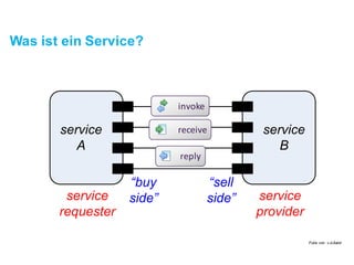 Was ist ein Service?
service
A
service
B
service
requester
service
provider
“buy
side”
“sell
side”
Folie von v.d.Aalst
receive
reply
invoke
 