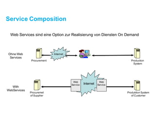 Web Services sind eine Option zur Realisierung von DienstenOn Demand
Procurement Production
System
Internet
Internet
With
WebServices
Production System
of Customer
Procurement
of Supplier
With Web
Services
Web
Service
Web
Service
Service Composition
 