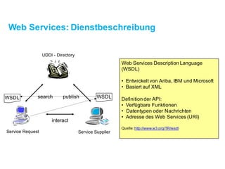 Web Services: Dienstbeschreibung
Service SupplierService Request
UDDI - Directory
WSDL WSDL
Web Services Description Language
(WSDL)
• Entwickelt von Ariba, IBM und Microsoft
• Basiert auf XML
Definition der API:
• Verfügbare Funktionen
• Datentypen oder Nachrichten
• Adresse des Web Services (URI)
Quelle: http://www.w3.org/TR/wsdl
publishsearch
interact
 