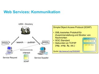Web Services: Kommunikation
Simple Object Access Protocol (SOAP)
• XML-basiertes Protokoll für
Zusammenstellung und Struktur von
Nachrichten
• W3C Standard
• Gebunden an TCP/IP
(http, smtp, ftp, etc.)
Quelle: http://www.w3.org/TR/SOAP/
Service SupplierService Request
UDDI - Directory
WSDL WSDLpublishsearch
interact
SOAP
 