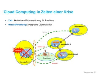 Cloud Computing in Zeiten einer Krise
!"#$#%&'(
!"#$%&"'('
!"#$%&"')'
!"#$%&"'('
!"#$%&"'*'
!"#$%&"')'
)*+","-$."%/(0(
)*+","-$."%/(1(
)*+","-$."%/(!(
)*+","-$."%/(2(
3&'4",&(*#&'(
!"#$%&"'('
!"#$%&"'(+)'
!"#$%&"')'
• Ziel: Skalierbare IT-Unterstützungfür Resilienz
• Herausforderung: Akzeptable Dienstqualität
Aoyama und Sakai, 2011
 