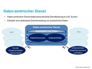Daten-zentrischer Dienst
• Erfordert eine skalierbareZweitverwertung von persönlichen Daten
• Daten-zentrischer Dienst bietet personalisierteDienstleistungan (z.B. Suche)
......
v1Kunde
(Datenanbieter/
-konsument)
Datenkonsument
Unternehmen
(Datenkonsument/
-anbieter)
Datenanbieter
Daten-zentrischerDienst
Aggregation von Daten
v2
Müller, Flender und Peters 2012
 