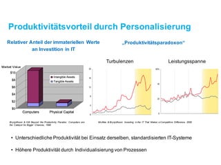 Produktivitätsvorteil durch Personalisierung
Relativer Anteil der immateriellen Werte
an Investition in IT
• Höhere Produktivität durch Individualisierungvon Prozessen
• UnterschiedlicheProduktivität bei Einsatz derselben, standardisierten IT-Systeme
Brynjolfsson & Hitt. Beyond the Productivity Paradox: Computers are
the Catalyst for Bigger Chances, 1998
„Produktivitätsparadoxon“
Turbulenzen Leistungsspanne
McAfee & Brynjolfsson. Investing in the IT That Makes a Competitive Difference, 2008
 