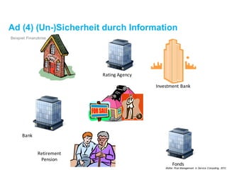 Ad (4) (Un-)Sicherheit durch Information
Investment	Bank
Retirement
Pension
Fonds
Rating	Agency
Bank
Beispiel: Finanzkrise
Müller. Risk Management in Service Computing, 2012
 