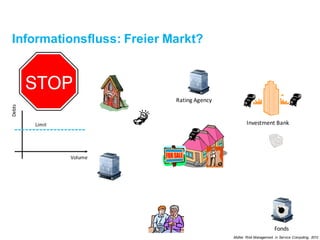 Informationsfluss: Freier Markt?
Investment	 Bank
Fonds
Rating	Agency
Volume
Debts
Limit
Müller. Risk Management in Service Computing, 2012
 