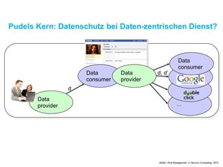 Pudels Kern: Datenschutz bei Daten-zentrischem Dienst?
…
d
d, d‘
Data
provider
Data
consumer
Data
provider
Data
consumer
Müller. Risk Management in Service Computing, 2012
 