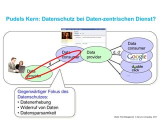 Pudels Kern: Datenschutz bei Daten-zentrischem Dienst?
…
d
d, d‘
Data
provider
Data
consumer
Data
provider
Gegenwärtiger Fokus des
Datenschutzes:
• Datenerhebung
• Widerruf von Daten
• Datensparsamkeit
Data
consumer
Müller. Risk Management in Service Computing, 2012
 