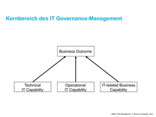 Technical
IT Capability
Operational
IT Capability
IT-related Business
Capability
BusinessOutcome
Kernbereich des IT Governance-Management
Müller. Risk Management in Service Computing, 2012
 