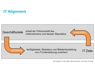 IT Ziele
Geschäftsziele
Verfügbarkeit,Resistenz undWiederherstellung
von IT-Unterstützung zusichern
erhalt der Führerschaftdes
Unternehmensund dessenReputation
antreiben
unterstützt
IT Alignment
Van Grembergen, De Haes (2009): Enterprise Governance of Informatino Technology
 