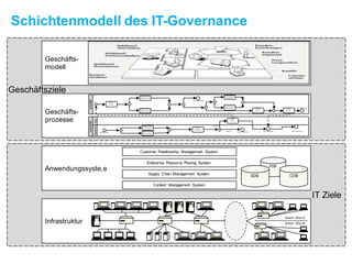 Schichtenmodell des IT-Governance
Geschäftsziele
IT Ziele
Geschäfts-
modell
Geschäfts-
prozesse
customer
purch.
provider
c apture new
requirement
c apture refund
requirement
plac e
order
order
dis pos al
approv al
denial goods rec ieptorder denialed order rec eiv ed
department
requirement
plac e
order
c apture new
requirement
c apture refund
requirement
order denialed
plac e
order
c apture new
requirement
c apture refund
requirement
plac e
order
order rec eiv ed
Anwendungssyste,e
Customer Relationship Management System
PDB
CDB
Enterprise Resource Planing System
Supply Chain Management System
Content Management System
SDB
Infrastruktur
branch office A
branch office B
 
