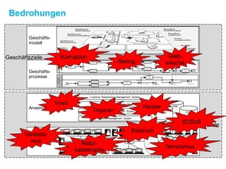 Geschäftsziele
IT Ziele
Geschäfts-
modell
Geschäfts-
prozesse
customer
purch.
provider
c apture new
requirement
c apture refund
requirement
plac e
order
order
dis pos al
approv al
denial goods rec ieptorder denialed order rec eiv ed
department
requirement
plac e
order
c apture new
requirement
c apture refund
requirement
order denialed
plac e
order
c apture new
requirement
c apture refund
requirement
plac e
order
order rec eiv ed
Anwendungssyste,e
Customer Relationship Management System
PDB
CDB
Enterprise Resource Planing System
Supply Chain Management System
Content Management System
SDB
Infrastruktur
branch office A
branch office B
Bedrohungen
Korruption
Viren
Hacker
Trojaner
Natur-
katastrophe
Terrorismus
Vandalis-
mus
Betrug
Geld-
wäsche
Einbruch
(D)DoS
 