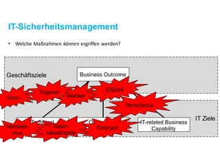 IT Ziele
Geschäftsziele
IT-related Business
Capability
BusinessOutcome
Technical
IT-Capability
Operational
IT-Capability
IT-Sicherheitsmanagement
Viren Hacker
Trojaner
Natur-
katastrophe
Terrorismus
Vandalis.
mus
Einbruch
(D)DoS
• Welche	Maßnahmen	können ergriffen	werden?
 
