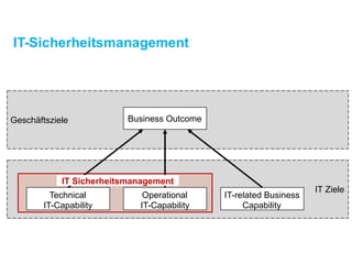 IT Ziele
Geschäftsziele
IT-Sicherheitsmanagement
IT-related Business
Capability
BusinessOutcome
Technical
IT-Capability
Operational
IT-Capability
IT Sicherheitsmanagement
 