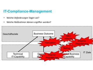 IT Ziele
Geschäftsziele
IT-Compliance-Management
BusinessOutcome
Technical
IT-Capability
Operational
IT-Capability
Korruption
Geld-
wäsche
IT-related Business
Capability
Betrug
Externe
Regulierung
“Interne”
Regulierugn
• Welche	Anforderungen liegen	vor?
• Welche	Maßnahmen	können ergriffen	werden?
 