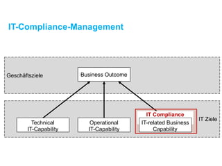 IT Ziele
Geschäftsziele
IT-Compliance-Management
BusinessOutcome
Technical
IT-Capability
Operational
IT-Capability
IT Compliance
ManagementIT-related Business
Capability
 