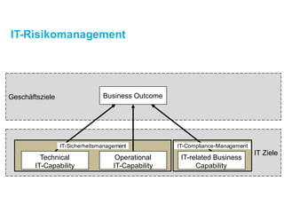 IT Ziele
Geschäftsziele
IT-Risikomanagement
BusinessOutcome
Technical
IT-Capability
Operational
IT-Capability
IT-Sicherheitsmanagement
IT-related Business
Capability
IT-Compliance-Management
 