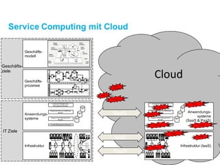 Cloud
Service Computing mit Cloud
Geschäfts-
ziele
IT Ziele
Geschäfts-
modell
Geschäfts-
prozesse
customer
purch.
provider
capt ur
e new
r equir
em ent
capt ur
e
r ef und
r equir
em ent
place
or der
or der
dispos
al
appr oval
denial goods r eciept
or der denialed
or der r eceived
department
r equir em ent
place
or der
capt ur
e new
r equir
em ent
capt ur
e
r ef und
r equir
em ent
or der denialed
place
or der
capt ur
e new
r equir
em ent
capt ur
e
r ef und
r equir
em ent
place
or der
or der r eceived
Anwendungs-
systeme
Customer Relationship
Management System
PDB
Enterprise Resource Planing
System
Supply Chain Management
System
Content ManagementSystem
SDB
CDB
Infrastruktur
branc h
offic e A
branc h
offic e B
Anwendungs-
systeme
(SaaS & PaaS)
Customer Relationship
Management System
PDB
Enterprise Resource Planing
System
Supply Chain Management
System
Content ManagementSystem
SDB
CDB
Infrastruktur (IaaS)
PaaS
SaaS
IaaS
Viruses
Hackers
Trojans
Earthquake Terrorism
Vandalism
Burglary
(D)DoS
Corruption
Money
Laundry
Fraud
 