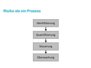 Risiko als ein Prozess
Identifizierung
Quantifizierung
Steuerung
Überwachung
 