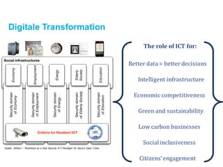 Digitale Transformation
The	role	of	ICT	for:
Better	data	=	better	decisions
Intelligent	infrastructure	
Social	inclusiveness
Citizens’	engagement
Economic	competitiveness
Low	carbon	businesses
Green	and	sustainability
Social infrastructures
Securitydomain
ofEconomy
Securitydomain
ofEmployment
Securitydomain
ofEnergy
Securitydomain
ofElderlySociety
Securitydomain
ofEducation
Employment
Elderly
Society
Education
Energy
Criteria for Resilient ICT
Economy
Quelle: JEISec+ - Resilience as a New Security ICT-Paradigm for Secure Open Cities, 2011
 