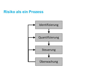 Risiko als ein Prozess
Identifizierung
Quantifizierung
Steuerung
Überwachung
 