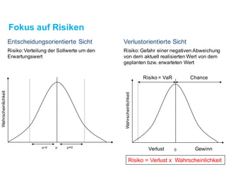 Fokus auf Risiken
μ-σ μ+σμ
Wahrscheinlichkeit
Entscheidungsorientierte Sicht
Risiko: Verteilung der Sollwerte um den
Erwartungswert
0
Risiko= VaR Chance
Wahrscheinlichkeit
GewinnVerlust
Verlustorientierte Sicht
Risiko: Gefahr einer negativen Abweichung
von dem aktuell realisiertenWert von dem
geplanten bzw. erwarteten Wert
Risiko = Verlust x Wahrscheinlichkeit
 