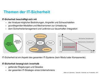 Themen der IT-Sicherheit
IT-Sicherheit beschäftigt sich mit
– der Analyse möglicher Bedrohungen, Angreifer und Schwachstellen
– grundlegenden Modellen und Mechanismen zur Umsetzung
– dem Sicherheitsmanagement und Leitlinien zur dauerhaften Integration
IT-Sicherheit ist ein Aspekt des gesamten IT-Systems (keinModul oder Komponente).
IT-Sicherheit bewegt sich innerhalb
– geltender Regelungen und Gesetze
– der gesamten IT-Strategieeines Unternehmens
Müller und Zahoransky. Telematik 4 Sicherheit und Privatsphäre, 2015
 
