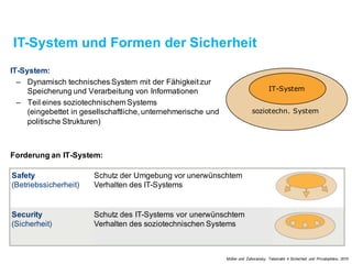 IT-System und Formen der Sicherheit
IT-System:
– Dynamisches technisches System mit der Fähigkeit zur
Speicherung und Verarbeitung von Informationen
– Teil eines soziotechnischem Systems
(eingebettet in gesellschaftliche, unternehmerischeund
politischeStrukturen)
Forderung an IT-System:
soziotechn. System
IT-System
Safety
(Betriebssicherheit)
Schutz der Umgebung vor unerwünschtem
Verhalten des IT-Systems
Security
(Sicherheit)
Schutz des IT-Systems vor unerwünschtem
Verhalten des soziotechnischenSystems
Müller und Zahoransky. Telematik 4 Sicherheit und Privatsphäre, 2015
 