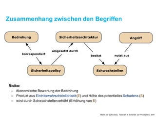 Zusammenhang zwischen den Begriffen
Risiko:
– ökonomische Bewertung der Bedrohung
– Produkt aus Eintrittswahrscheinlichkeit (E) und Höhe des potentiellen Schadens (S)
– wird durch Schwachstellen erhöht (Erhöhung von E)
Müller und Zahoransky. Telematik 4 Sicherheit und Privatsphäre, 2015
 