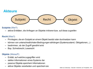 Akteure
Subjekte (Wer?)
– aktiveEntitäten, die Anfragen an Objekte initiierenbzw. auf diese zugreifen
Recht (Was?)
– Privilegien, die ein Subjekt an einem Objekt besitzt oder durchsetzenkann
– können von unterschiedlichstenBedingungen abhängen (Systemzustand, Obligationen,...)
– bestimmen, ob der Zugriff gewährt wird
– Bsp. Schreibrecht, Leserecht
Objekte (Worauf?)
– Entität, auf welche zugegriffen wird
– stellen Informationen eines Systems dar
– passiveObjekte speichern Informationen
– aktiveObjekte verarbeiten und speichern sie Müller und Zahoransky. Telematik 4 Sicherheit und Privatsphäre, 2015
 