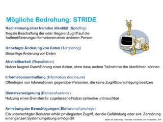 Mögliche Bedrohung: STRIDE
Nachahmung einer fremden Identität (Spoofing)
Illegale Beschaffung der oder illegaler Zugriff auf die
Authentifizierungsinformationeneiner anderen Person
Unbefugte Änderung von Daten (Tampering)
BöswilligeÄnderung von Daten
Abstreitbarkeit (Repudiation)
Nutzer leugnet Durchführung einer Aktion, ohne dass andere Teilnehmer ihn überführen können
Informationsenthüllung (Information disclosure)
Offenlegen von Informationen gegenüber Personen, die keine Zugriffsberechtigung besitzen
Dienstverweigerung (Denial-of-service)
Nutzung eines Dienstes für zugelassene Nutzer zeitweiseunbrauchbar
Anhebung der Berechtigungen (Elevation of privilege)
Ein unberechtigter Benutzer erhält privilegiertenZugriff, der die Gefährdung oder evtl. Zerstörung
einer ganzen Systemumgebung ermöglicht Müller und Zahoransky. Telematik 4 Sicherheit und Privatsphäre, 2015
 
