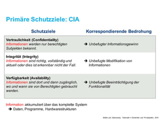 Primäre Schutzziele: CIA
Information akkumuliert über das kompletteSystem
è Daten, Programme, Hardwarestrukturen
Schutzziele Korrespondierende Bedrohung
Vertraulichkeit (Confidentiality)
Informationen werden nur berechtigten
Subjekten bekannt.
è Unbefugter Informationsgewinn
Integrität (Integrity)
Informationen sind richtig, vollständigund
aktuell oder dies ist erkennbar nicht der Fall.
è Unbefugte Modifikation von
Informationen
Verfügbarkeit (Availability)
Informationen sind dort und dann zugänglich,
wo und wann sie von Berechtigten gebraucht
werden.
è Unbefugte Beeinträchtigung der
Funktionalität
Müller und Zahoransky. Telematik 4 Sicherheit und Privatsphäre, 2015
 