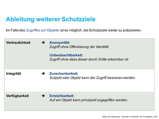 Ableitung weiterer Schutzziele
Im Falle des Zugriffes auf Objekte ist es möglich, die Schutzzieleweiter zu präzisieren.
Vertraulichkeit è Anonymität:
Zugriff ohne Offenbarung der Identität
Unbeobachtbarkeit:
Zugriff ohne dass dieser durch Dritteerkennbar ist
Integrität è Zurechenbarkeit:
Subjekt oder Objekt kann der Zugriff bewiesen werden
Verfügbarkeit è Erreichbarkeit:
Auf ein Objekt kann prinzipiell zugegriffen werden
Müller und Zahoransky. Telematik 4 Sicherheit und Privatsphäre, 2015
 