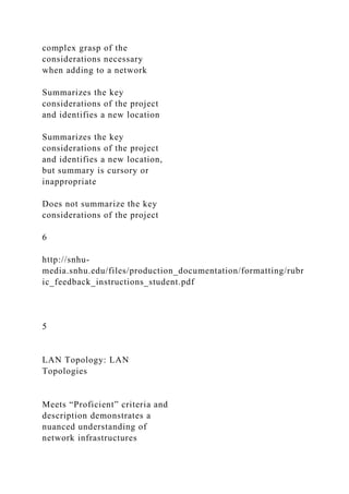 complex grasp of the
considerations necessary
when adding to a network
Summarizes the key
considerations of the project
and identifies a new location
Summarizes the key
considerations of the project
and identifies a new location,
but summary is cursory or
inappropriate
Does not summarize the key
considerations of the project
6
http://snhu-
media.snhu.edu/files/production_documentation/formatting/rubr
ic_feedback_instructions_student.pdf
5
LAN Topology: LAN
Topologies
Meets “Proficient” criteria and
description demonstrates a
nuanced understanding of
network infrastructures
 