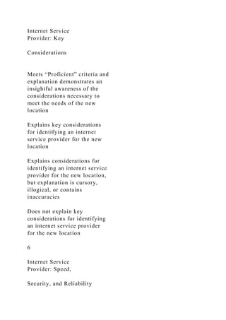 Internet Service
Provider: Key
Considerations
Meets “Proficient” criteria and
explanation demonstrates an
insightful awareness of the
considerations necessary to
meet the needs of the new
location
Explains key considerations
for identifying an internet
service provider for the new
location
Explains considerations for
identifying an internet service
provider for the new location,
but explanation is cursory,
illogical, or contains
inaccuracies
Does not explain key
considerations for identifying
an internet service provider
for the new location
6
Internet Service
Provider: Speed,
Security, and Reliability
 