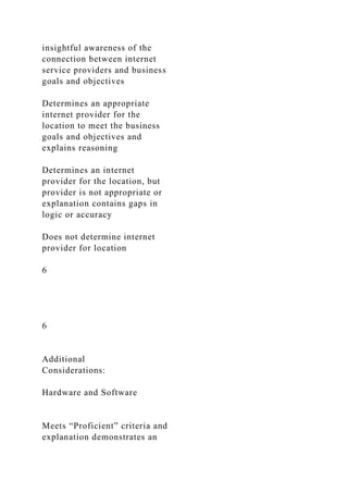 insightful awareness of the
connection between internet
service providers and business
goals and objectives
Determines an appropriate
internet provider for the
location to meet the business
goals and objectives and
explains reasoning
Determines an internet
provider for the location, but
provider is not appropriate or
explanation contains gaps in
logic or accuracy
Does not determine internet
provider for location
6
6
Additional
Considerations:
Hardware and Software
Meets “Proficient” criteria and
explanation demonstrates an
 