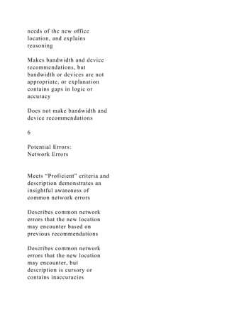 needs of the new office
location, and explains
reasoning
Makes bandwidth and device
recommendations, but
bandwidth or devices are not
appropriate, or explanation
contains gaps in logic or
accuracy
Does not make bandwidth and
device recommendations
6
Potential Errors:
Network Errors
Meets “Proficient” criteria and
description demonstrates an
insightful awareness of
common network errors
Describes common network
errors that the new location
may encounter based on
previous recommendations
Describes common network
errors that the new location
may encounter, but
description is cursory or
contains inaccuracies
 