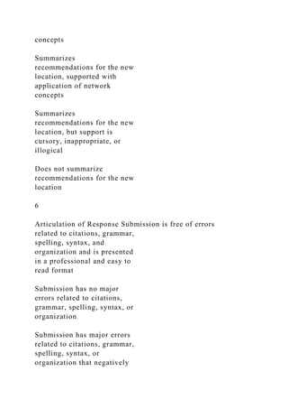 concepts
Summarizes
recommendations for the new
location, supported with
application of network
concepts
Summarizes
recommendations for the new
location, but support is
cursory, inappropriate, or
illogical
Does not summarize
recommendations for the new
location
6
Articulation of Response Submission is free of errors
related to citations, grammar,
spelling, syntax, and
organization and is presented
in a professional and easy to
read format
Submission has no major
errors related to citations,
grammar, spelling, syntax, or
organization
Submission has major errors
related to citations, grammar,
spelling, syntax, or
organization that negatively
 
