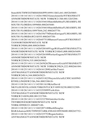 StateSOUTHWESTMISSISSIPPI109911$83,641.005265005-
201411110/14/1411/1/1426150025JonesJenniferNYMANHATT
ANNORTHDOWNSTATE NEW YORKW213$0.0013265288-
201411110/20/1411/1/1426354410SmithDebbieFLMIAMIFL/HI
SOUTH FLORIDA10990$0.000265440-
201411110/20/1411/1/1426354410SmithDebbieFLMIAMIFL/HI
SOUTH FLORIDA10997$44,242.000265778-
201411110/20/1411/1/1426356778DimitEnriqueFLMIAMIFL/HI
SOUTH FLORIDAW21$555.000265758-
201411110/20/1411/1/1426457518HansenVanessaNYMANHAT
TANNORTHDOWNSTATE NEW
YORKW29$80,000.000265068-
201411110/20/1411/1/1426520168VegaWilliamNYMANHATTA
NNORTHDOWNSTATE NEW YORKW210$45,000.000265609-
201411110/20/1411/1/1426526109PeriterEugeneNYMANHATT
ANNORTHDOWNSTATE NEW
YORKW225$54,535.000265862-
201411110/25/1411/1/1412658262WeareverErickNYMANHATT
ANNORTHDOWNSTATE NEW YORKW29$24,222.000266104-
201411110/25/1411/1/1426161204UarlikeYaniri
ANYMANHATTANNORTHDOWNSTATE NEW
YORKW24$14,344.000265823-
201411110/25/1411/1/1426531823NayenAliciaILCHICAGONO
RTHILLINOISW21$6,566.000330618-
201411110/26/1411/1/1433011618KiteDavid
NKYLOUISVILLESOUTHKENTUCKY10991$250.000332509-
201411110/26/1411/1/1433255099YorkAlex
VNYMANHATTANNORTHDOWNSTATE NEW
YORKW216$50,000.001333704-
201411110/28/1411/1/1433233704AmisherAisha
TNYBRONXNORTHDOWNSTATE NEW
YORK10990$321.000407148-
201411110/28/1411/1/1443207148BushDouglas
BARArkansasSOUTHWESTARKANSAS10993$600.000265752-
201411110/30/1411/1/1426325752ReganAndres
ANYMANHATTANNORTHDOWNSTATE NEW
 