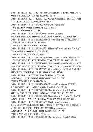 201411111/7/1412/1/1426354410SmithDebbieFLMIAMIFL/HIS
OUTH FLORIDA10997$500.000330618-
201411111/8/1412/1/1426531823NayenAliciaILCHICAGONOR
THILLINOISW21$3,000.000407197-
201411111/10/1412/1/1433233704AmisherAisha
TNYBRONXNORTHDOWNSTATE NEW
YORK10990$0.000407886-
201411111/10/1412/1/1443207148BushDouglas
BARArkansasSOUTHWESTARKANSAS10993$0.000265801-
201411111/11/1412/1/1426526109PeriterEugeneNYMANHATT
ANNORTHDOWNSTATE NEW
YORKW216$20,000.000265801-
201411111/12/1412/1/1426457518HansenVanessaNYMANHAT
TANNORTHDOWNSTATE NEW
YORKW22$1,010.000265980-
201411111/13/1412/1/1412658262WeareverErickNYMANHATT
ANNORTHDOWNSTATE NEW YORKW22$211.000332509-
201411111/15/1412/1/1475265980ManuterVictorNYMANHATT
ANNORTHDOWNSTATE NEW YORKW24$20,100.001333704-
201411111/16/1412/1/1457575758FrankBenjaminFLMIAMIFL/
HISOUTH FLORIDA109911$500.0010315320-
201411111/17/1412/1/1426161204UarlikeYaniri
ANYMANHATTANNORTHDOWNSTATE NEW
YORKW24$10,000.000407148-
201411111/23/1412/1/1483748200TravasFrancisco ATXEL
PASOSOUTHSAN ANTONIO10990$0.000410718-
201411111/27/1412/1/1426621106JustinMicah RaeLANEW
ORLEANSSOUTHLOUISIANAW210$87,382.001265752-
201411111/29/1412/1/1426150025JonesJenniferNYMANHATT
ANNORTHDOWNSTATE NEW YORKW25$0.005265848-
201411111/29/1412/1/1433135393WilliamsClarence
PKYLOUISVILLESOUTHKENTUCKY10997$20,000.00026610
6-201411111/30/1412/1/1426325752ReganAndres
ANYMANHATTANNORTHDOWNSTATE NEW
YORKW25$20,000.000331393-
201411111/30/1412/1/1426621106JustinMicah RaeLANEW
 