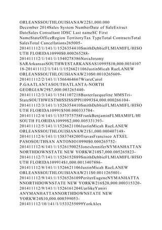 ORLEANSSOUTHLOUISIANAW22$1,000.000
December 2014Sales System NumberDate of SaleExtract
DateSales Consultant IDSC Last nameSC First
NameStateOfficeRegion TerritoryTax TypeTotal ContractsTotal
SalesTotal Cancellations265005-
201411112/1/141/1/1526354410SmithDebbieFLMIAMIFL/HISO
UTH FLORIDA10990$0.000265288-
201411112/1/141/1/1540278386NovaJeremy
SARArkansasSOUTHWESTARKANSAS10995$10,000.0034107
18-201411112/1/141/1/1526621106JustinMicah RaeLANEW
ORLEANSSOUTHLOUISIANAW210$0.0010265609-
201411112/2/141/1/1566464667WiareCarol
P.GAATLANTASOUTHATLANTA-NORTH
GEORGIAW29$7,000.003265440-
201411112/3/141/1/1541107218BusterJacqueline MMSTri-
StateSOUTHWESTMISSISSIPPI10993$4,000.000266104-
201411112/3/141/1/1526354410SmithDebbieFLMIAMIFL/HISO
UTH FLORIDA10991$500.000333704-
201411112/4/141/1/1557575758FrankBenjaminFLMIAMIFL/HI
SOUTH FLORIDA10999$2,000.005331393-
201411112/5/141/1/1526621106JustinMicah RaeLANEW
ORLEANSSOUTHLOUISIANAW21$1,000.000407148-
201411112/6/141/1/1583748200TravasFrancisco ATXEL
PASOSOUTHSAN ANTONIO10990$0.000265752-
201411112/6/141/1/1526150025JonesJenniferNYMANHATTAN
NORTHDOWNSTATE NEW YORKW218$7,000.005265823-
201411112/7/141/1/1526152889SmithDebbieFLMIAMIFL/HISO
UTH FLORIDA109914$1,000.0013407886-
201411112/8/141/1/1526621106JustinMicah RaeLANEW
ORLEANSSOUTHLOUISIANAW211$0.0011265801-
201411112/9/141/1/1526526109PeriterEugeneNYMANHATTA
NNORTHDOWNSTATE NEW YORKW216$20,000.000315320-
201411112/9/141/1/1526161204UarlikeYaniri
ANYMANHATTANNORTHDOWNSTATE NEW
YORKW24$10,000.000399053-
201411112/10/141/1/1533255099YorkAlex
 