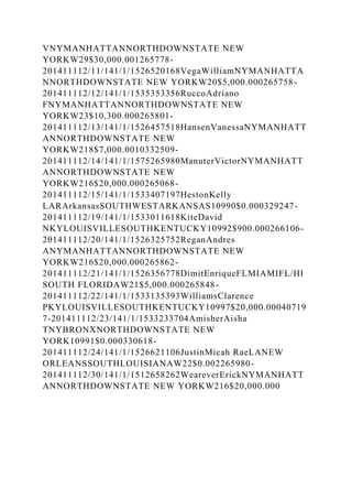 VNYMANHATTANNORTHDOWNSTATE NEW
YORKW29$30,000.001265778-
201411112/11/141/1/1526520168VegaWilliamNYMANHATTA
NNORTHDOWNSTATE NEW YORKW20$5,000.000265758-
201411112/12/141/1/1535353356RuccoAdriano
FNYMANHATTANNORTHDOWNSTATE NEW
YORKW23$10,300.000265801-
201411112/13/141/1/1526457518HansenVanessaNYMANHATT
ANNORTHDOWNSTATE NEW
YORKW218$7,000.0010332509-
201411112/14/141/1/1575265980ManuterVictorNYMANHATT
ANNORTHDOWNSTATE NEW
YORKW216$20,000.000265068-
201411112/15/141/1/1533407197HestonKelly
LARArkansasSOUTHWESTARKANSAS10990$0.000329247-
201411112/19/141/1/1533011618KiteDavid
NKYLOUISVILLESOUTHKENTUCKY10992$900.000266106-
201411112/20/141/1/1526325752ReganAndres
ANYMANHATTANNORTHDOWNSTATE NEW
YORKW216$20,000.000265862-
201411112/21/141/1/1526356778DimitEnriqueFLMIAMIFL/HI
SOUTH FLORIDAW21$5,000.000265848-
201411112/22/141/1/1533135393WilliamsClarence
PKYLOUISVILLESOUTHKENTUCKY10997$20,000.00040719
7-201411112/23/141/1/1533233704AmisherAisha
TNYBRONXNORTHDOWNSTATE NEW
YORK10991$0.000330618-
201411112/24/141/1/1526621106JustinMicah RaeLANEW
ORLEANSSOUTHLOUISIANAW22$0.002265980-
201411112/30/141/1/1512658262WeareverErickNYMANHATT
ANNORTHDOWNSTATE NEW YORKW216$20,000.000
 